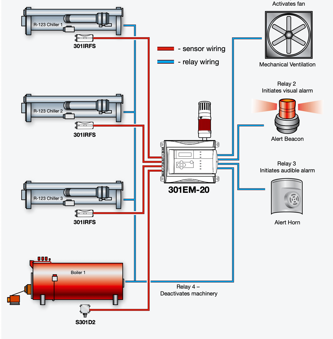How to Design a Gas Detection System for a Chiller Room